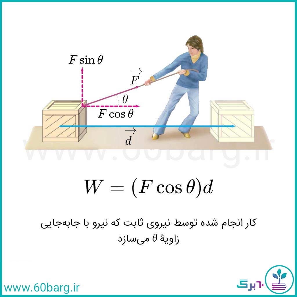 کار انجام شده توسط نیروی ثابت که نیرو با جابه‌جایی زاویۀ θ می‌سازد